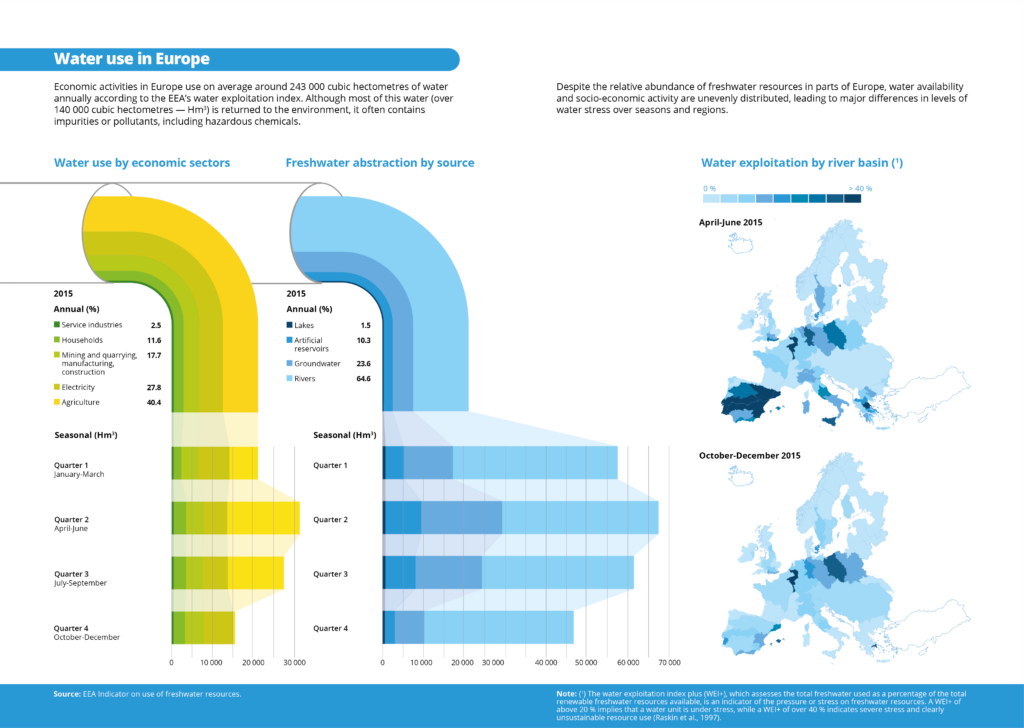 Infographic on the water use in Europe